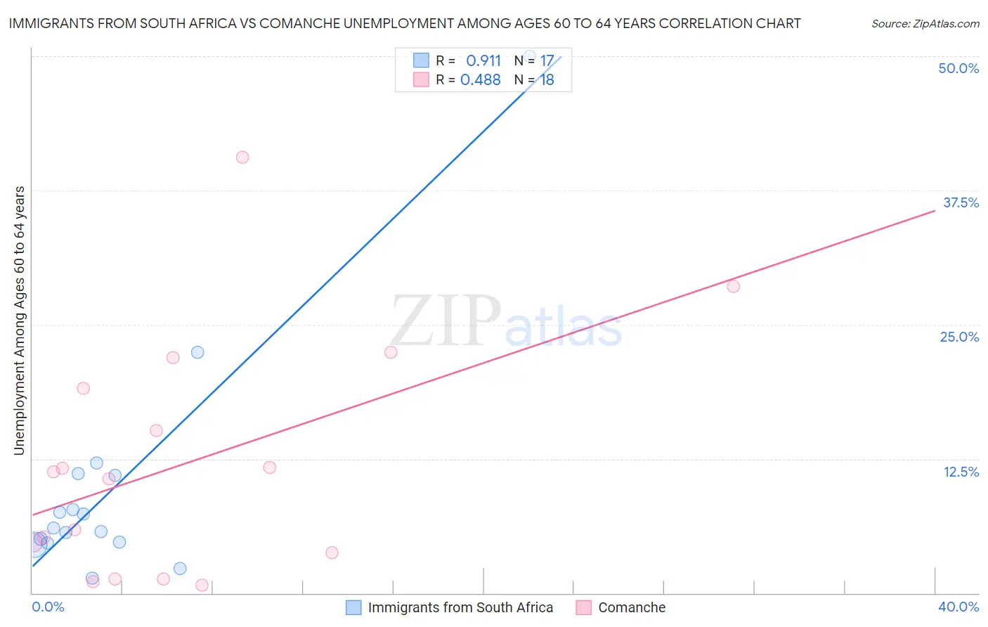 Immigrants from South Africa vs Comanche Unemployment Among Ages 60 to 64 years