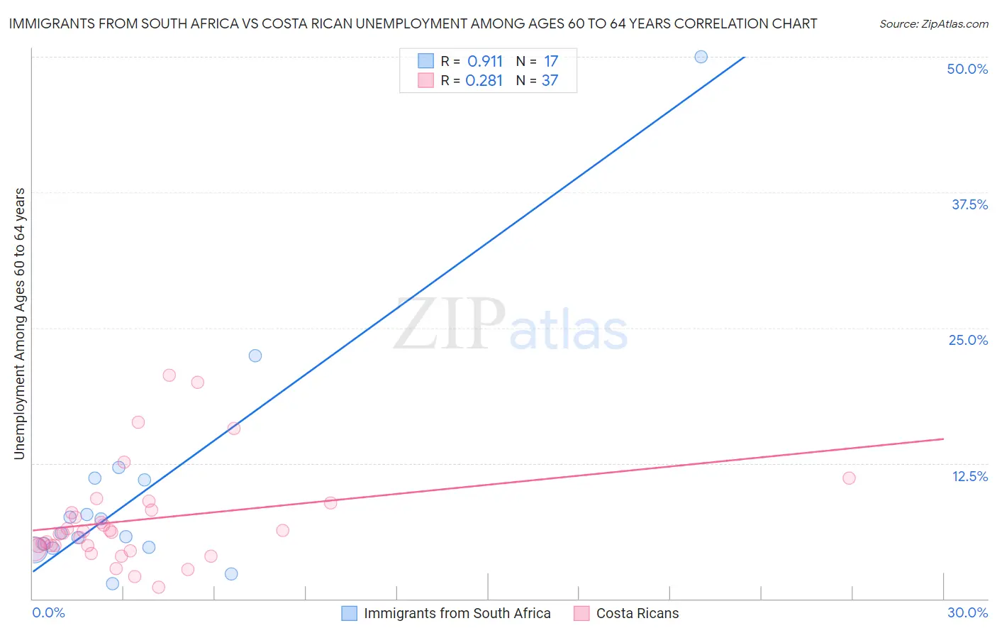 Immigrants from South Africa vs Costa Rican Unemployment Among Ages 60 to 64 years
