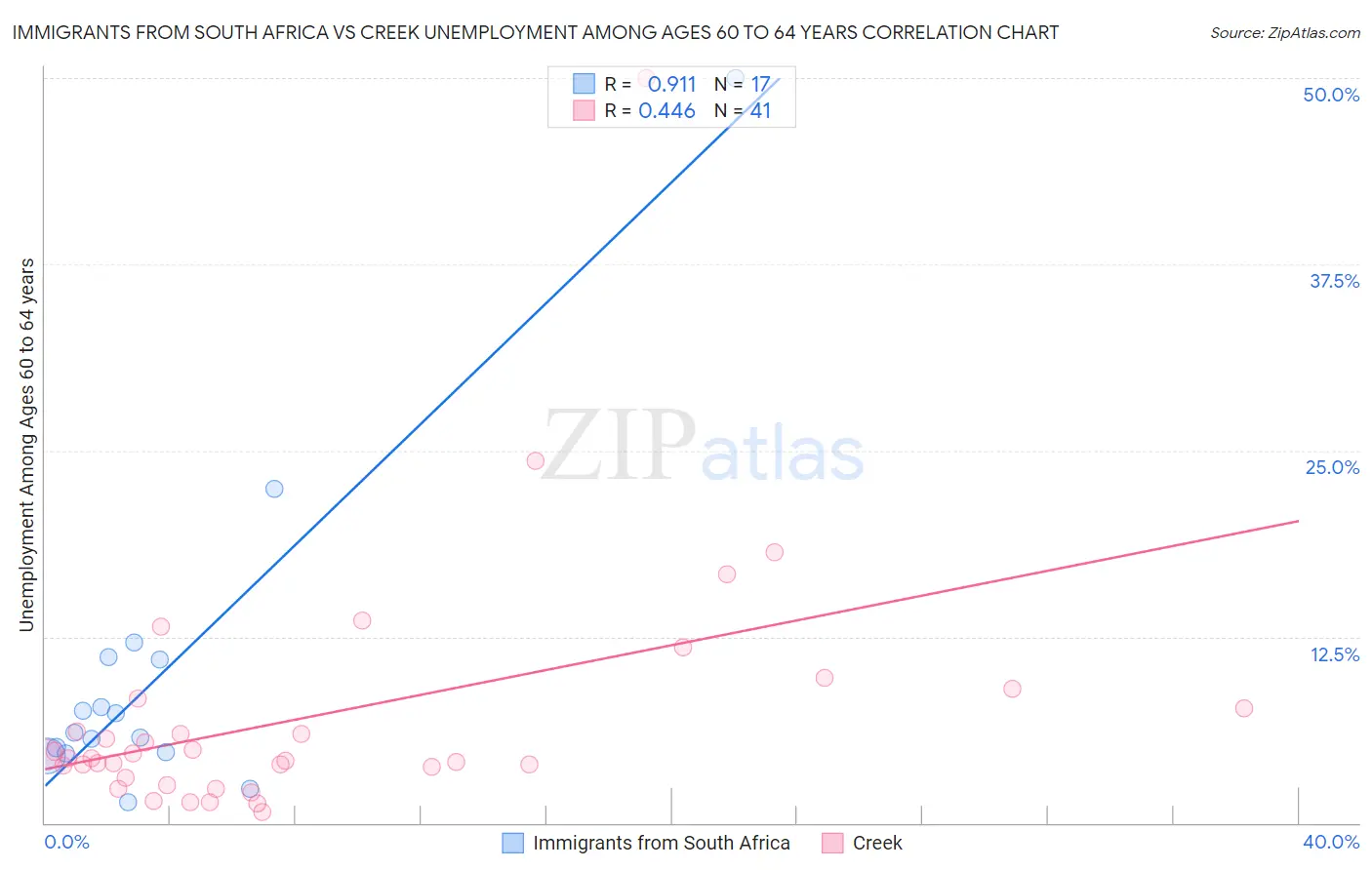 Immigrants from South Africa vs Creek Unemployment Among Ages 60 to 64 years