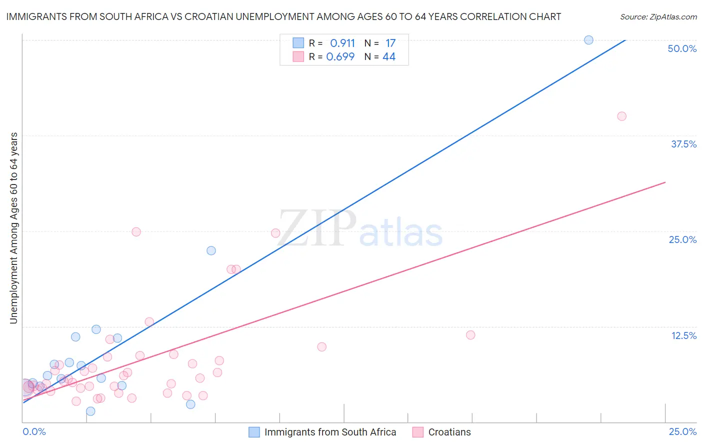 Immigrants from South Africa vs Croatian Unemployment Among Ages 60 to 64 years