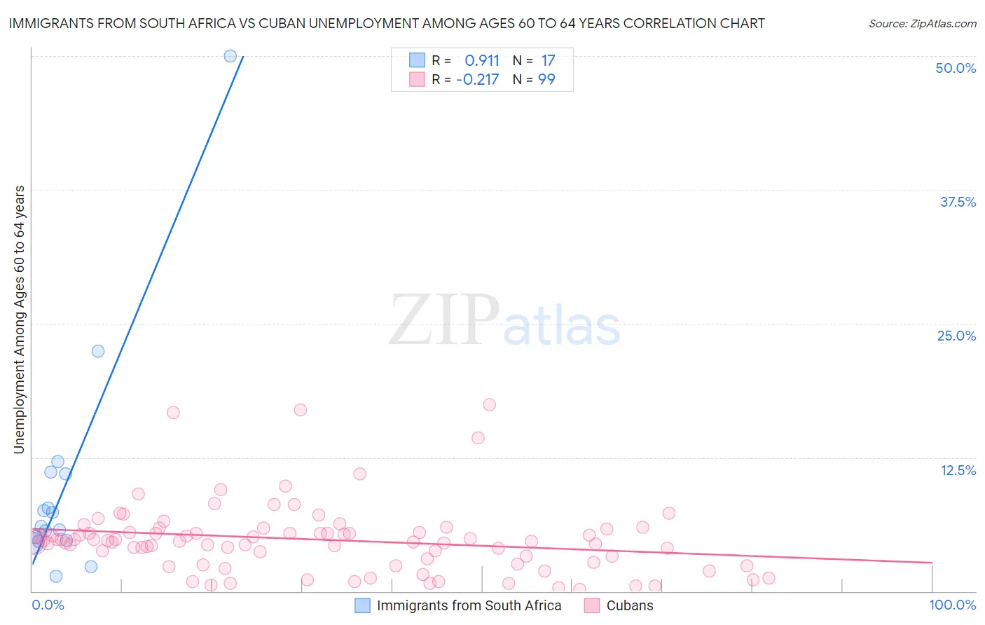 Immigrants from South Africa vs Cuban Unemployment Among Ages 60 to 64 years