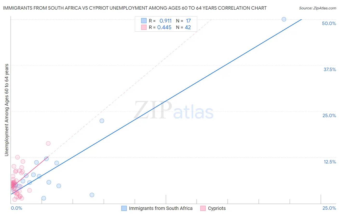 Immigrants from South Africa vs Cypriot Unemployment Among Ages 60 to 64 years