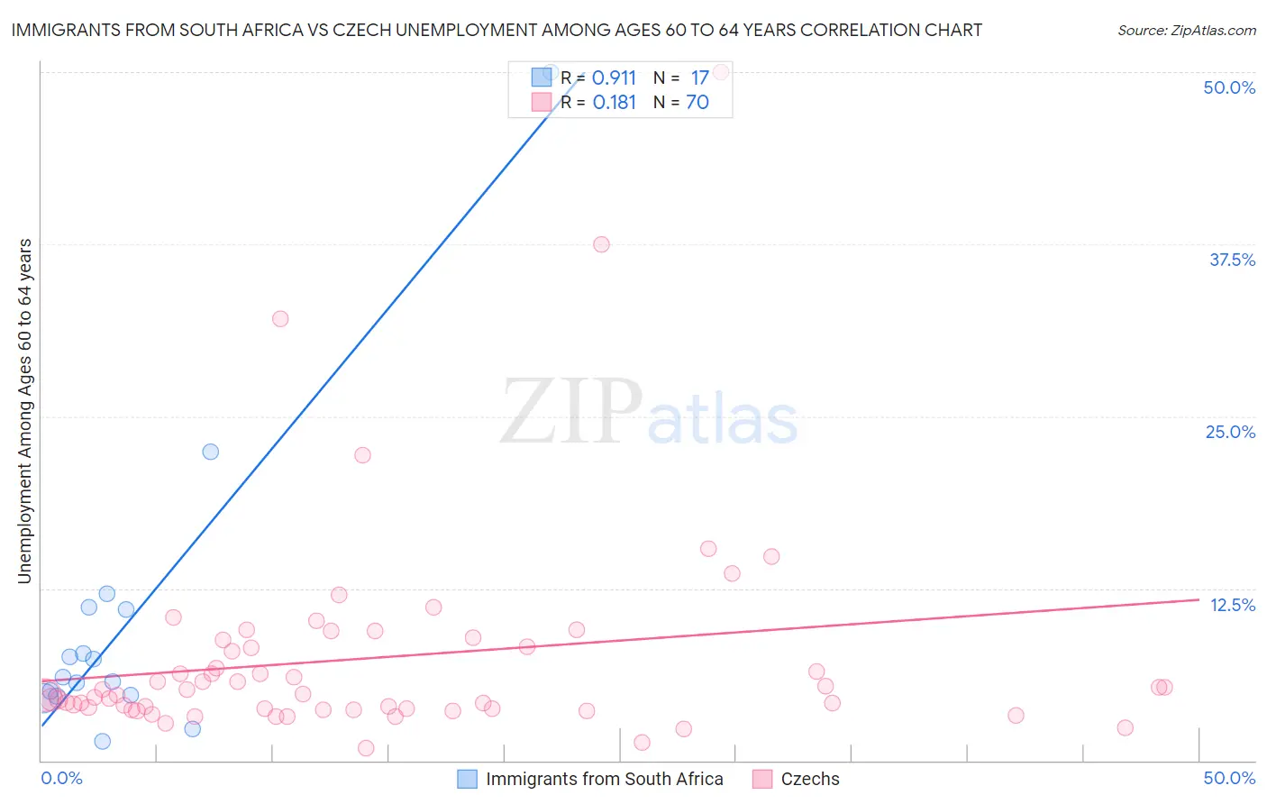 Immigrants from South Africa vs Czech Unemployment Among Ages 60 to 64 years