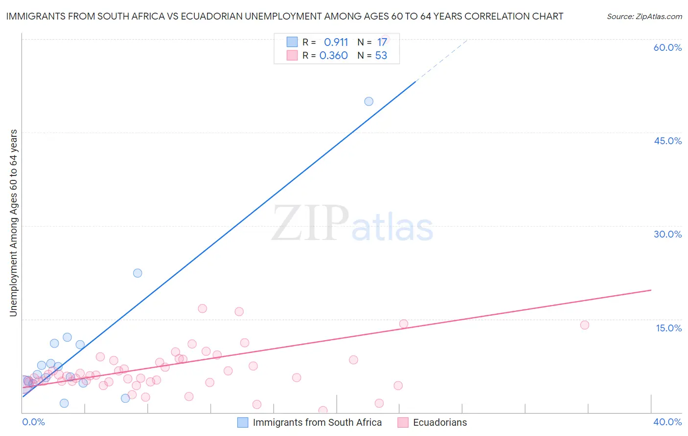 Immigrants from South Africa vs Ecuadorian Unemployment Among Ages 60 to 64 years