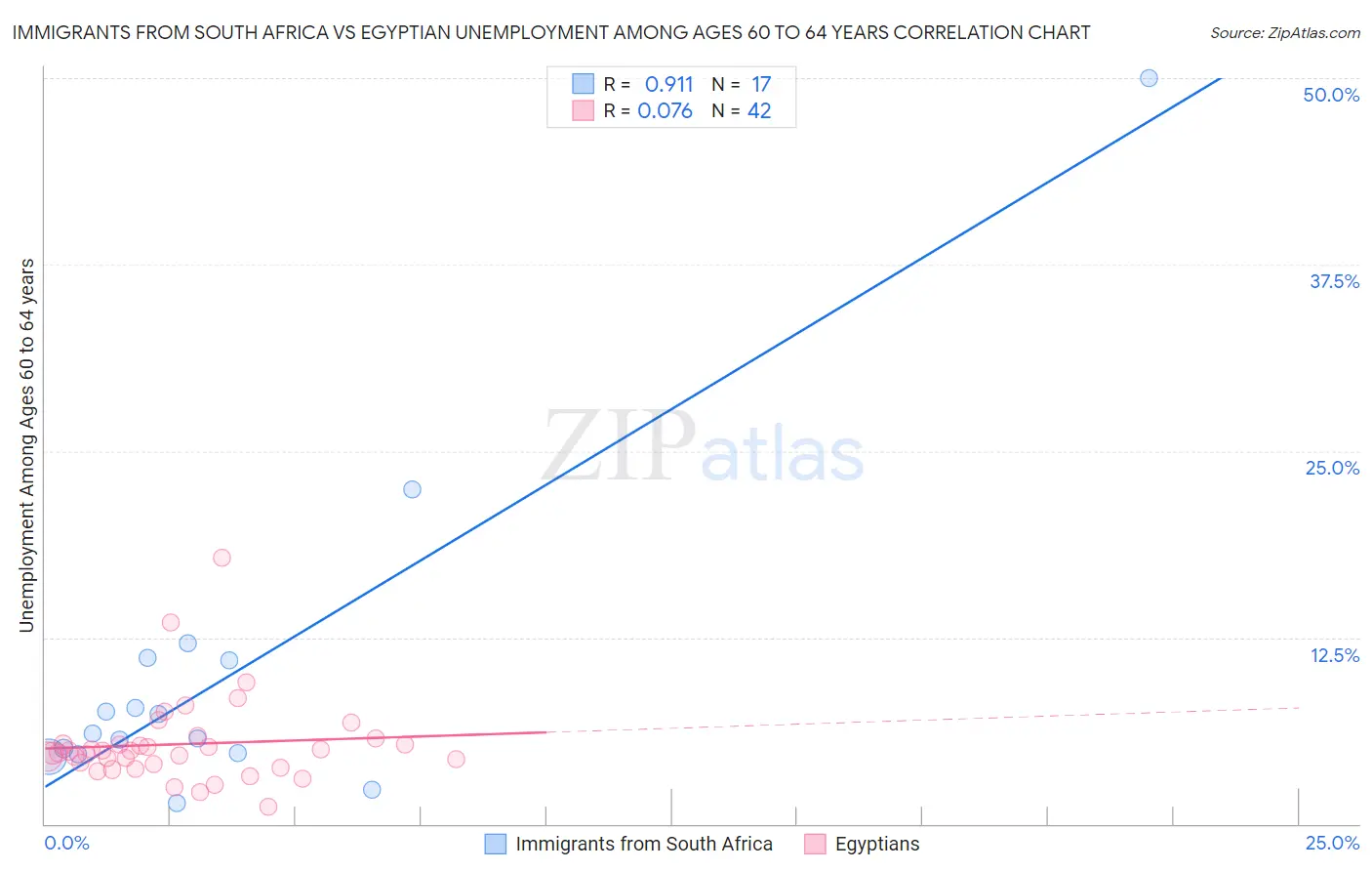 Immigrants from South Africa vs Egyptian Unemployment Among Ages 60 to 64 years