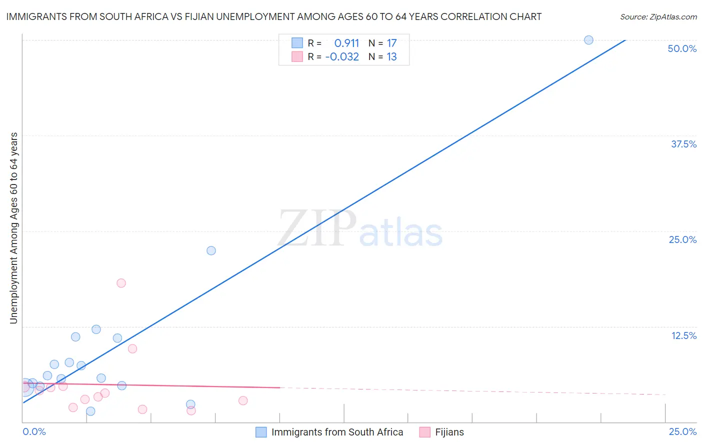 Immigrants from South Africa vs Fijian Unemployment Among Ages 60 to 64 years