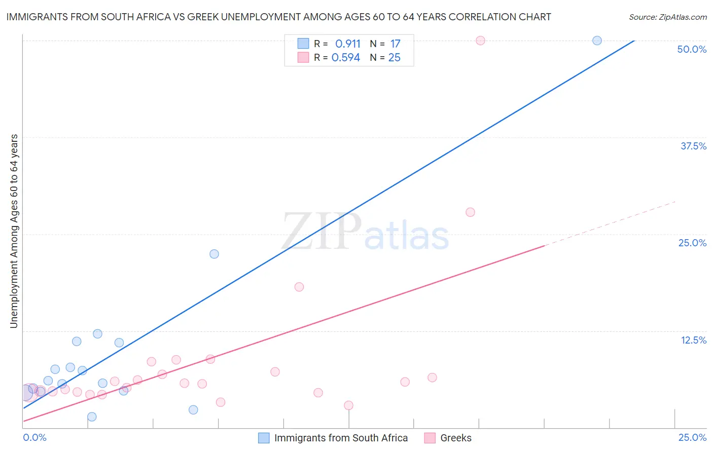 Immigrants from South Africa vs Greek Unemployment Among Ages 60 to 64 years