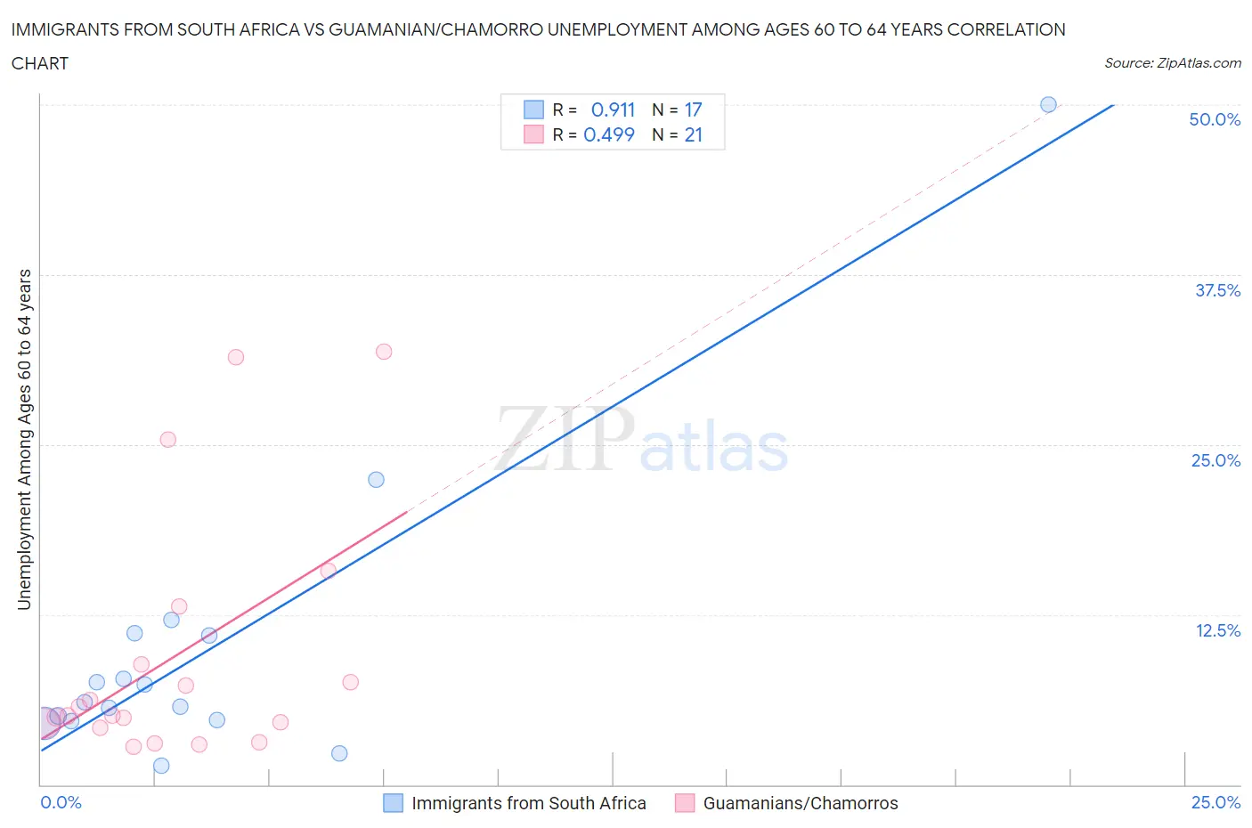 Immigrants from South Africa vs Guamanian/Chamorro Unemployment Among Ages 60 to 64 years