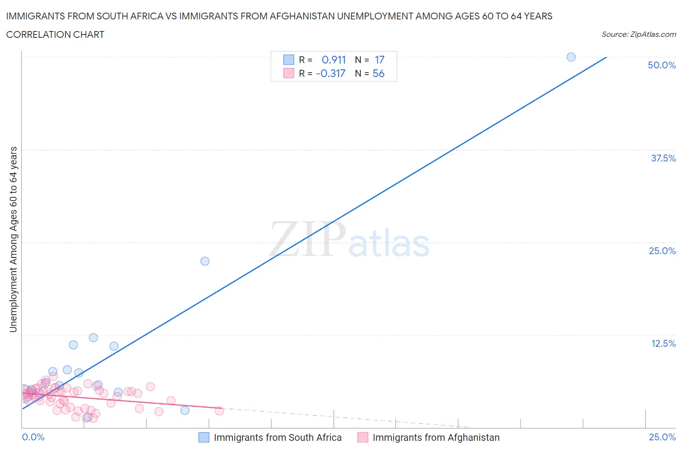 Immigrants from South Africa vs Immigrants from Afghanistan Unemployment Among Ages 60 to 64 years