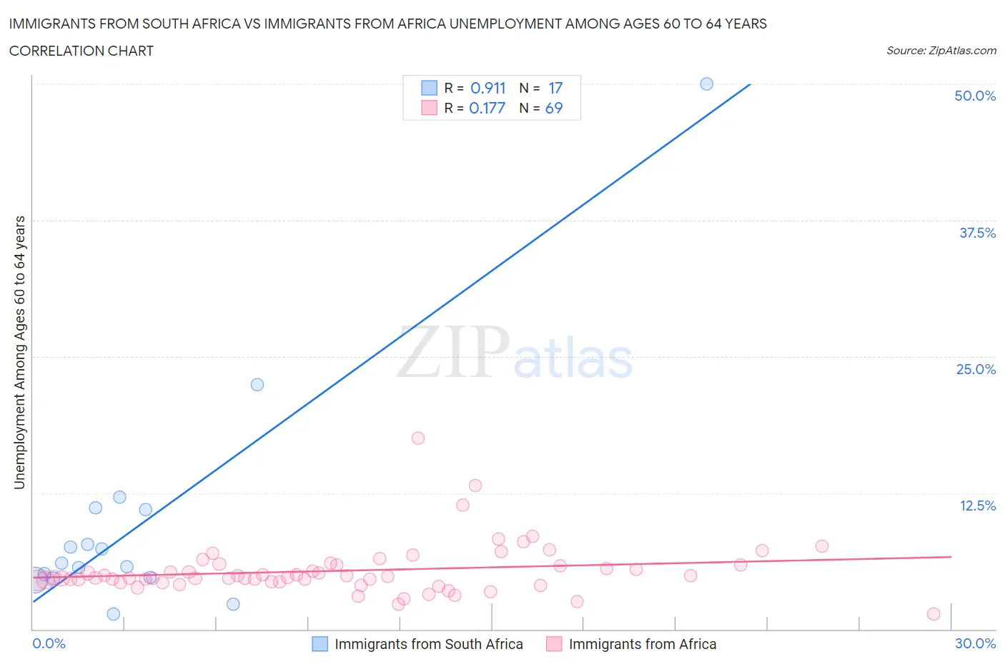 Immigrants from South Africa vs Immigrants from Africa Unemployment Among Ages 60 to 64 years