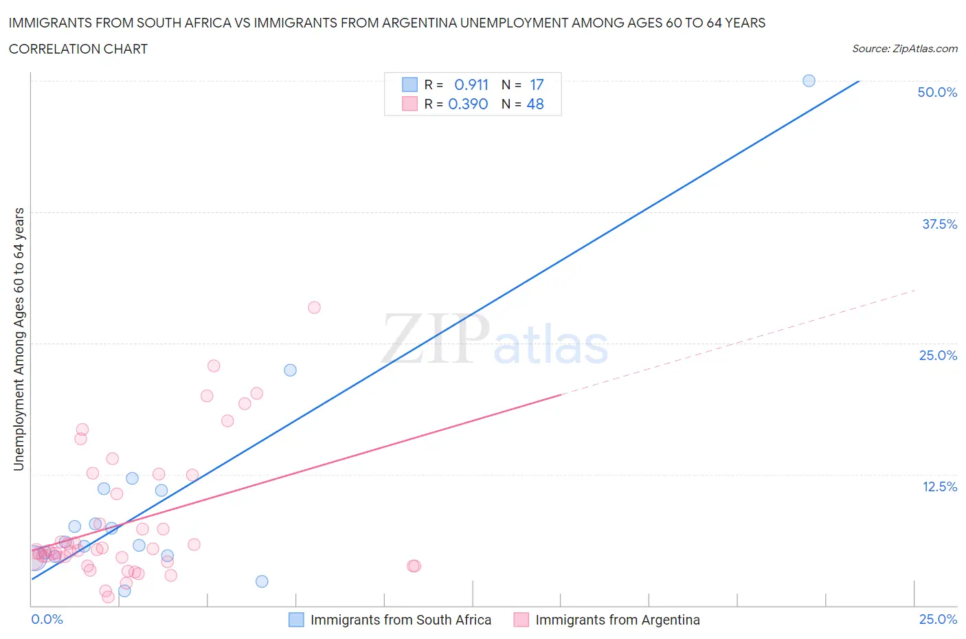 Immigrants from South Africa vs Immigrants from Argentina Unemployment Among Ages 60 to 64 years
