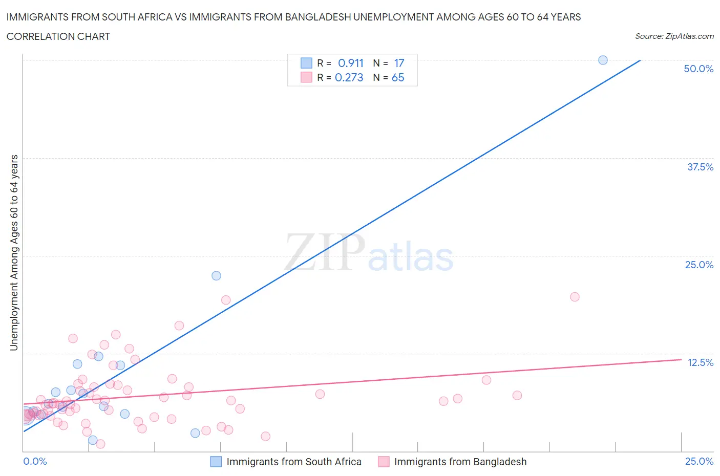 Immigrants from South Africa vs Immigrants from Bangladesh Unemployment Among Ages 60 to 64 years