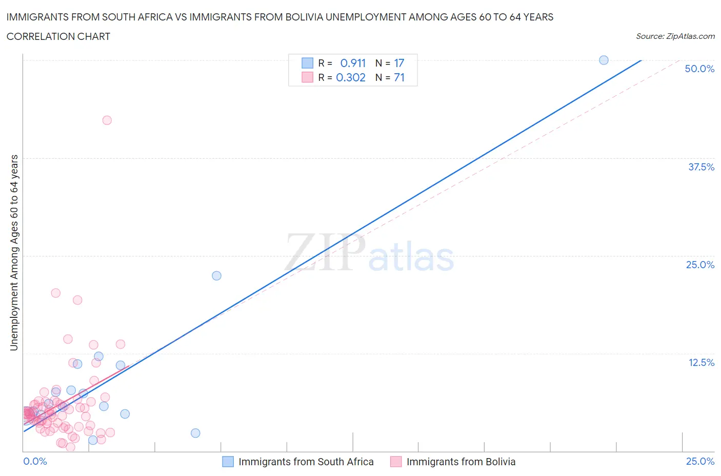 Immigrants from South Africa vs Immigrants from Bolivia Unemployment Among Ages 60 to 64 years