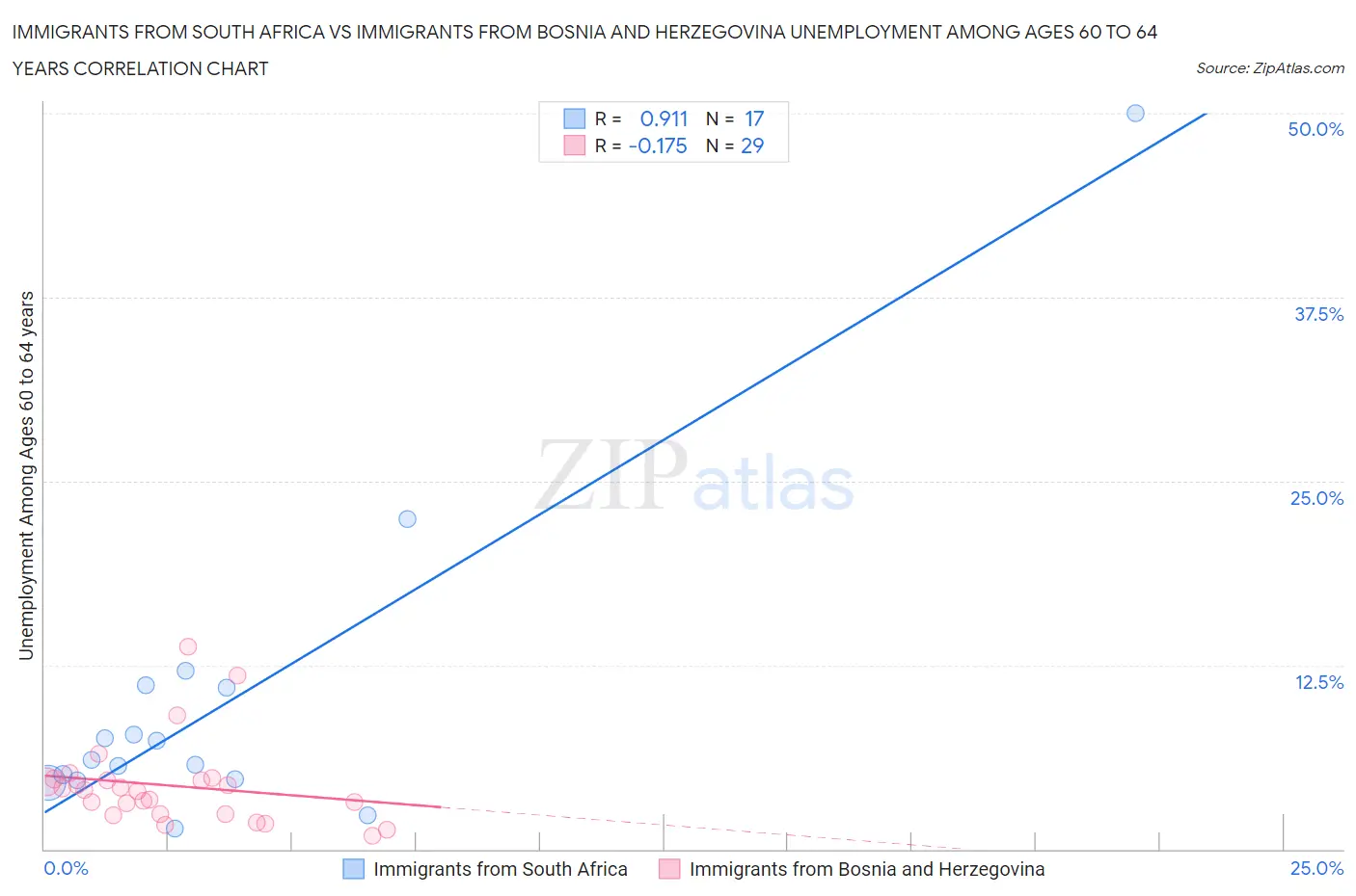 Immigrants from South Africa vs Immigrants from Bosnia and Herzegovina Unemployment Among Ages 60 to 64 years