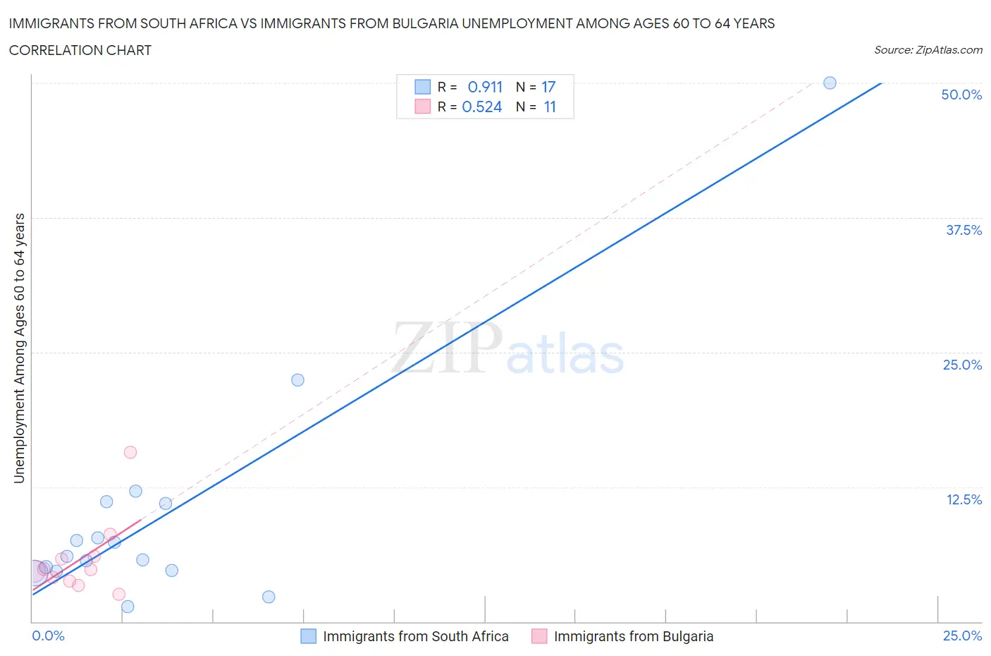 Immigrants from South Africa vs Immigrants from Bulgaria Unemployment Among Ages 60 to 64 years
