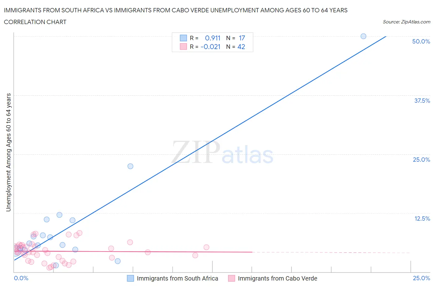 Immigrants from South Africa vs Immigrants from Cabo Verde Unemployment Among Ages 60 to 64 years