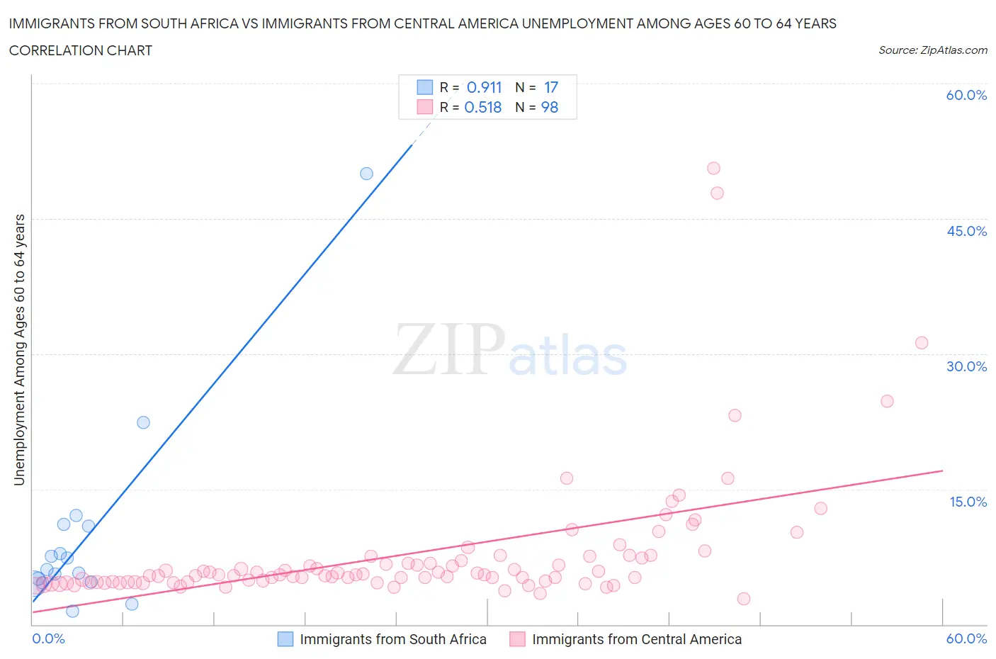 Immigrants from South Africa vs Immigrants from Central America Unemployment Among Ages 60 to 64 years