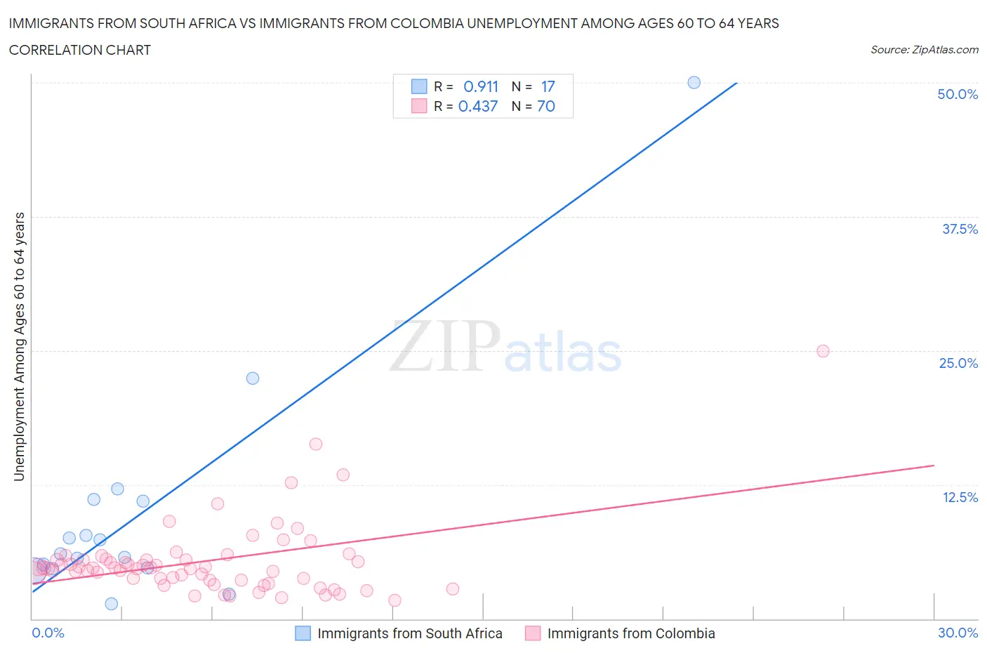 Immigrants from South Africa vs Immigrants from Colombia Unemployment Among Ages 60 to 64 years