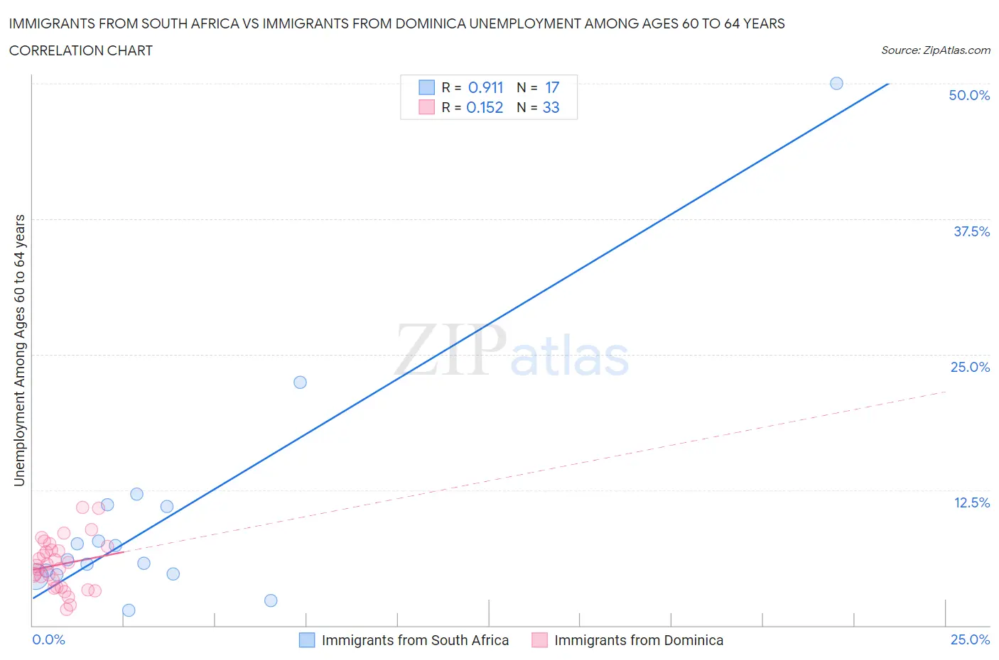 Immigrants from South Africa vs Immigrants from Dominica Unemployment Among Ages 60 to 64 years