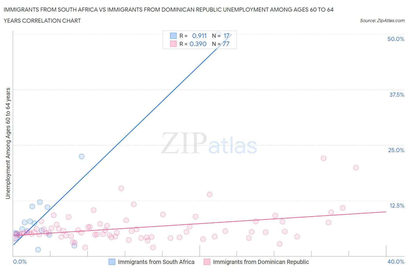 Immigrants from South Africa vs Immigrants from Dominican Republic Unemployment Among Ages 60 to 64 years