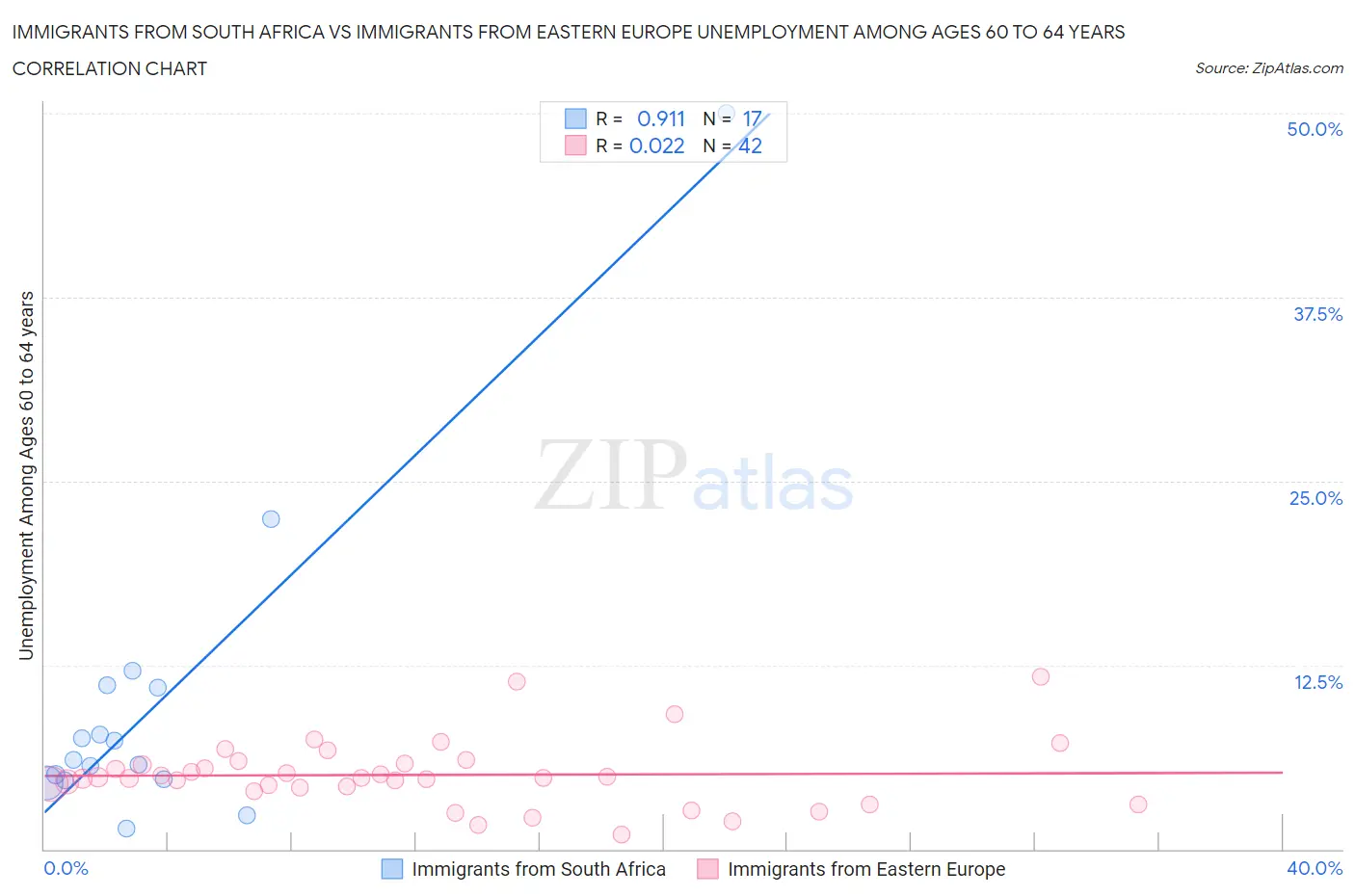 Immigrants from South Africa vs Immigrants from Eastern Europe Unemployment Among Ages 60 to 64 years