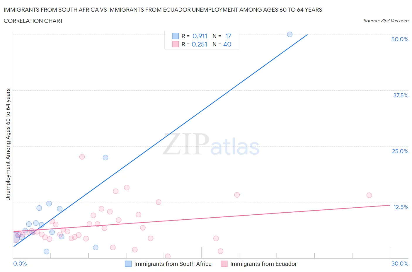 Immigrants from South Africa vs Immigrants from Ecuador Unemployment Among Ages 60 to 64 years