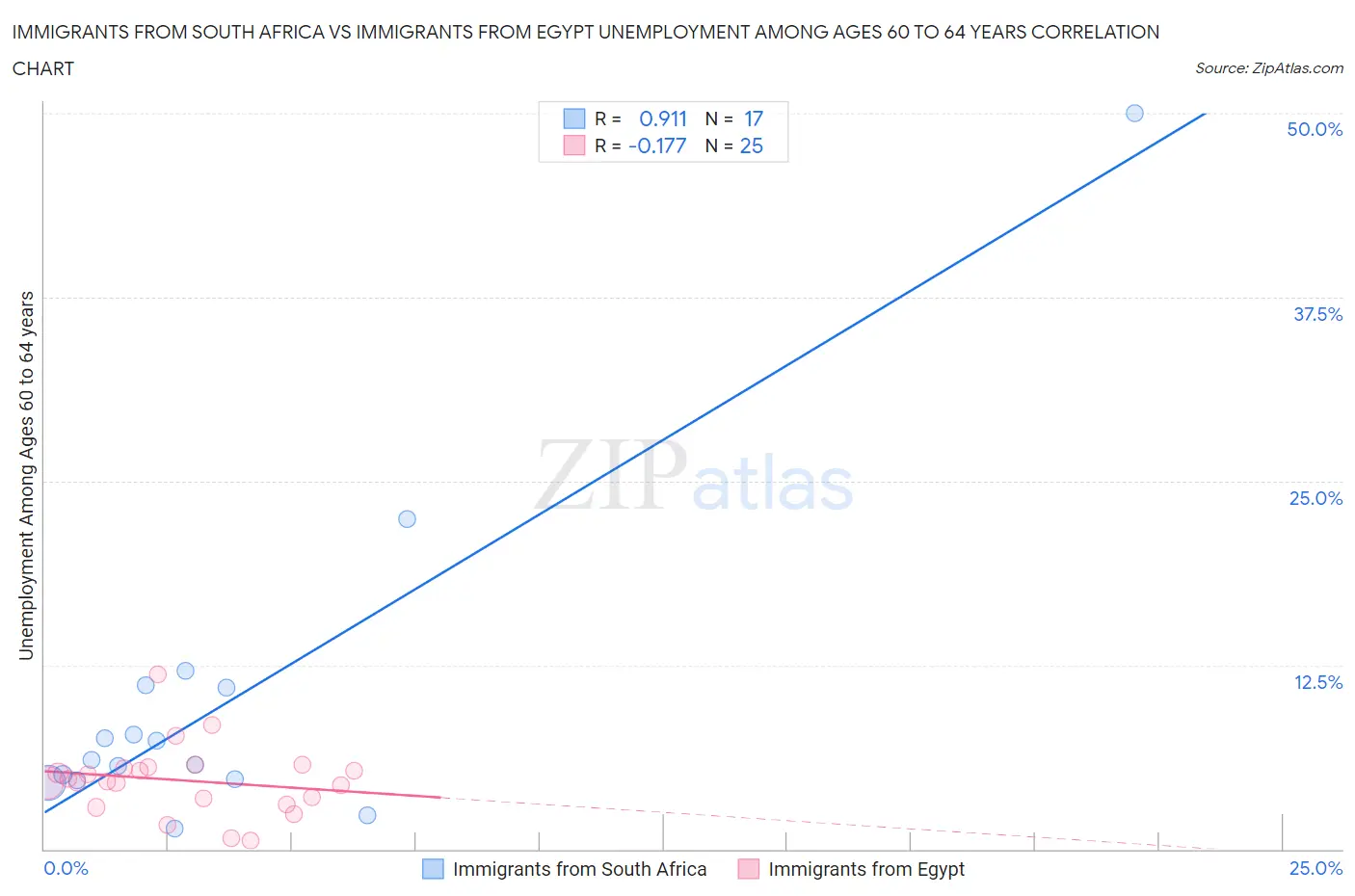 Immigrants from South Africa vs Immigrants from Egypt Unemployment Among Ages 60 to 64 years