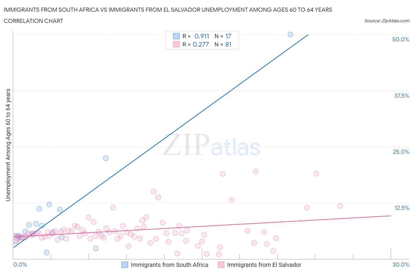 Immigrants from South Africa vs Immigrants from El Salvador Unemployment Among Ages 60 to 64 years