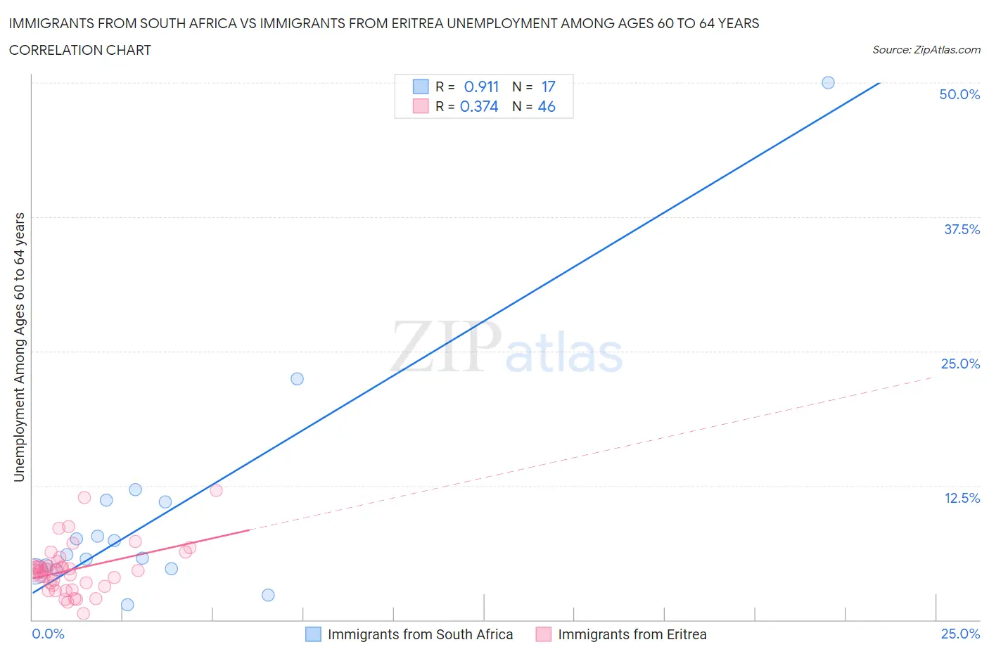 Immigrants from South Africa vs Immigrants from Eritrea Unemployment Among Ages 60 to 64 years