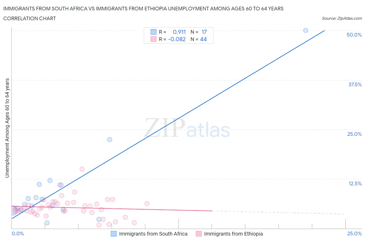 Immigrants from South Africa vs Immigrants from Ethiopia Unemployment Among Ages 60 to 64 years