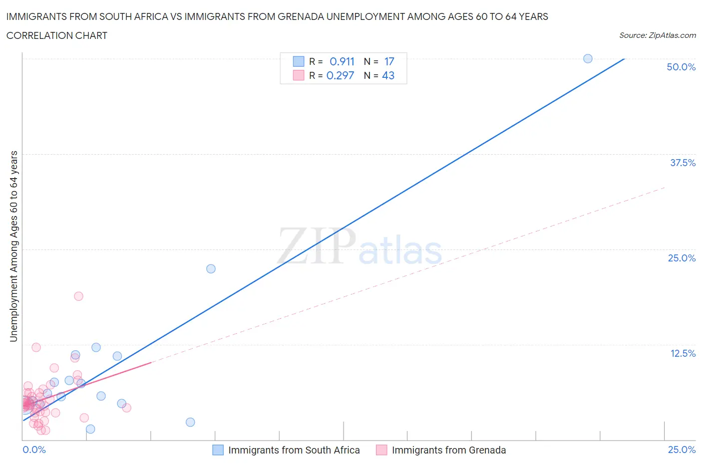 Immigrants from South Africa vs Immigrants from Grenada Unemployment Among Ages 60 to 64 years