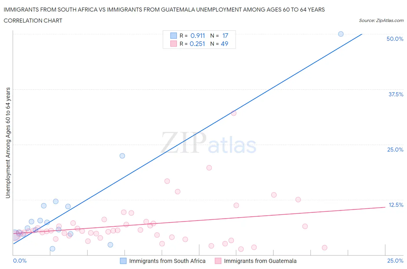 Immigrants from South Africa vs Immigrants from Guatemala Unemployment Among Ages 60 to 64 years