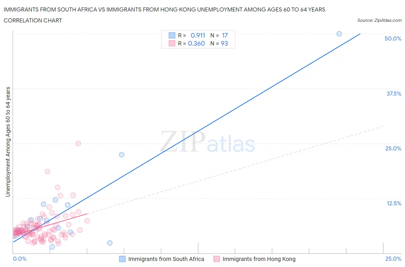 Immigrants from South Africa vs Immigrants from Hong Kong Unemployment Among Ages 60 to 64 years