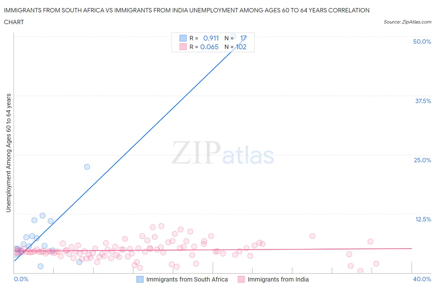 Immigrants from South Africa vs Immigrants from India Unemployment Among Ages 60 to 64 years