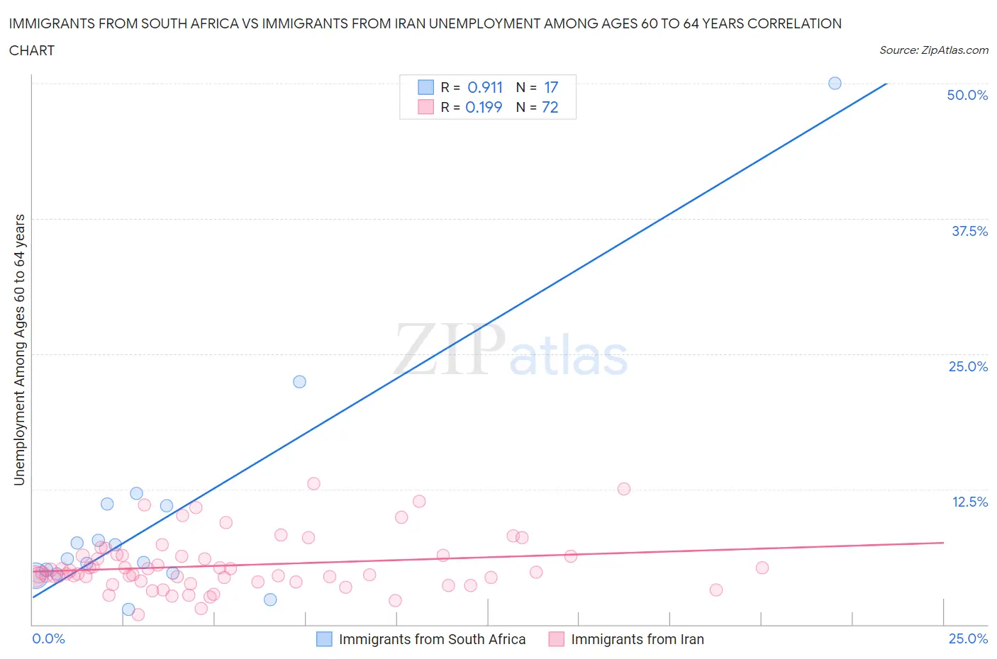 Immigrants from South Africa vs Immigrants from Iran Unemployment Among Ages 60 to 64 years