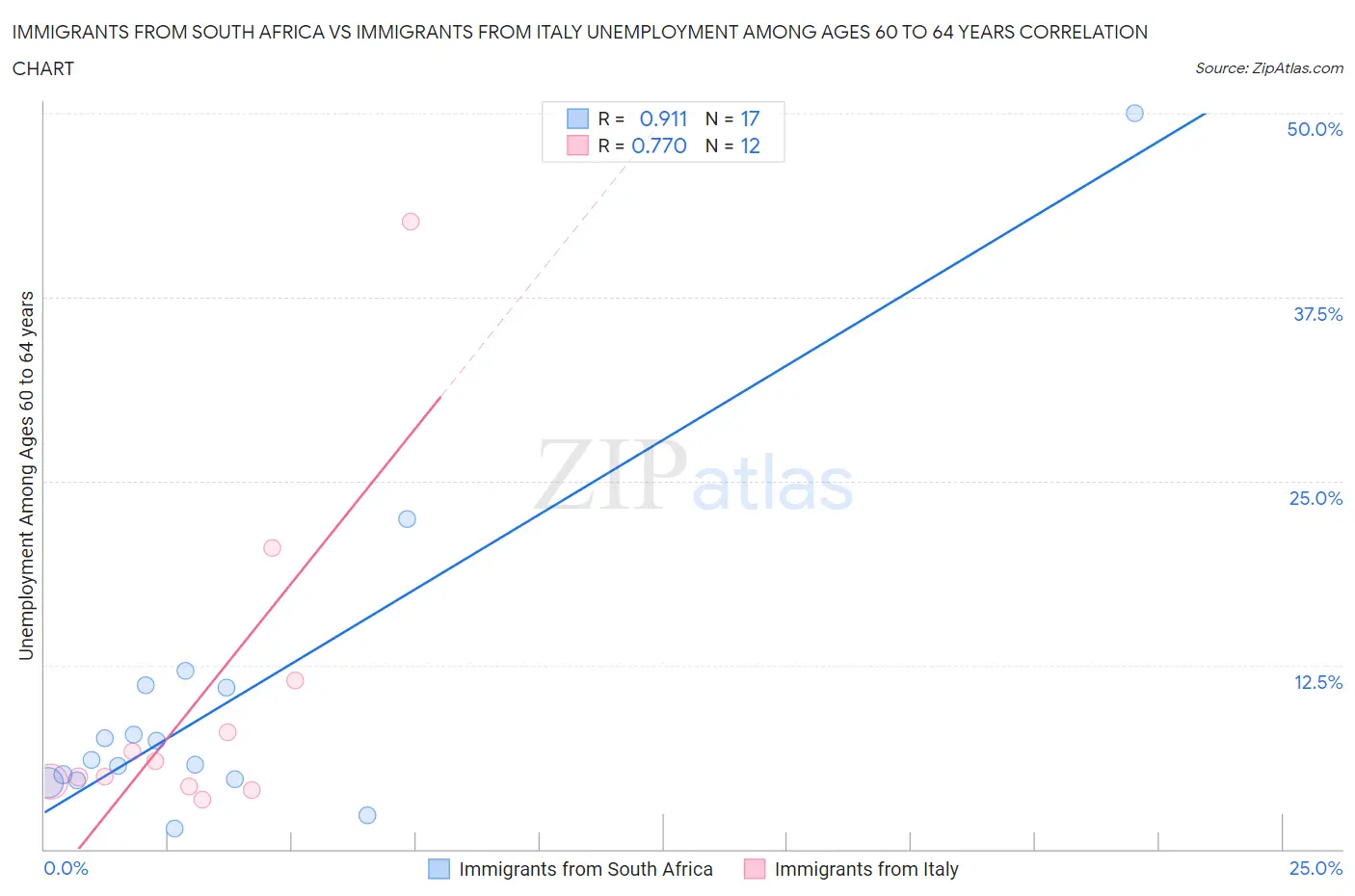 Immigrants from South Africa vs Immigrants from Italy Unemployment Among Ages 60 to 64 years