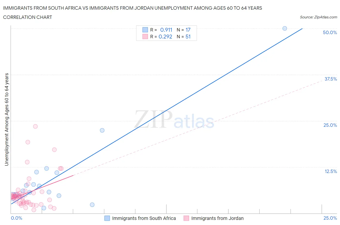 Immigrants from South Africa vs Immigrants from Jordan Unemployment Among Ages 60 to 64 years