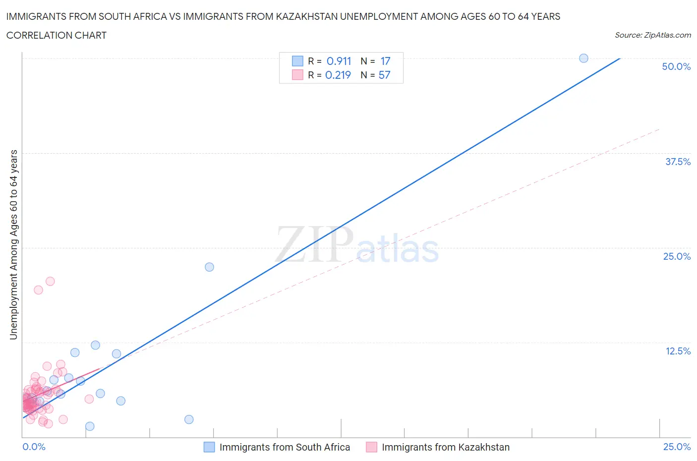 Immigrants from South Africa vs Immigrants from Kazakhstan Unemployment Among Ages 60 to 64 years