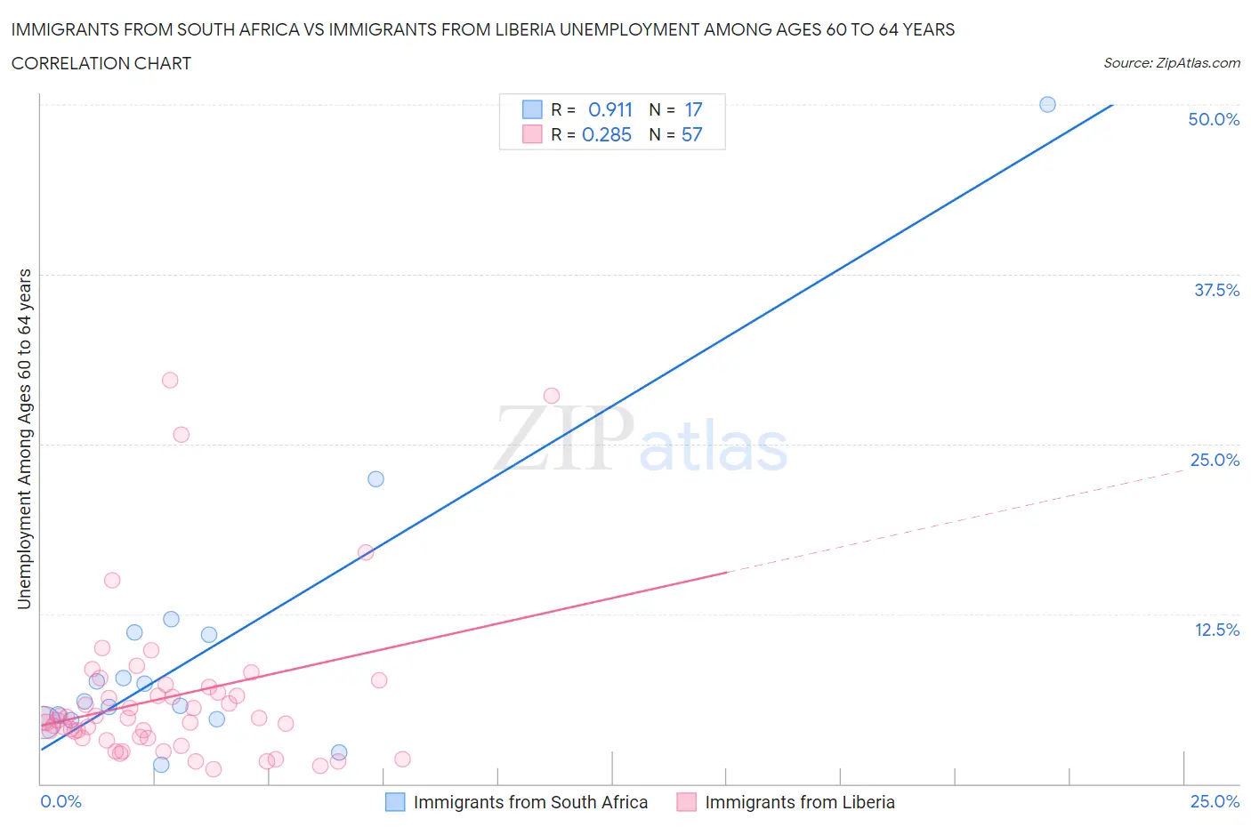 Immigrants from South Africa vs Immigrants from Liberia Unemployment Among Ages 60 to 64 years