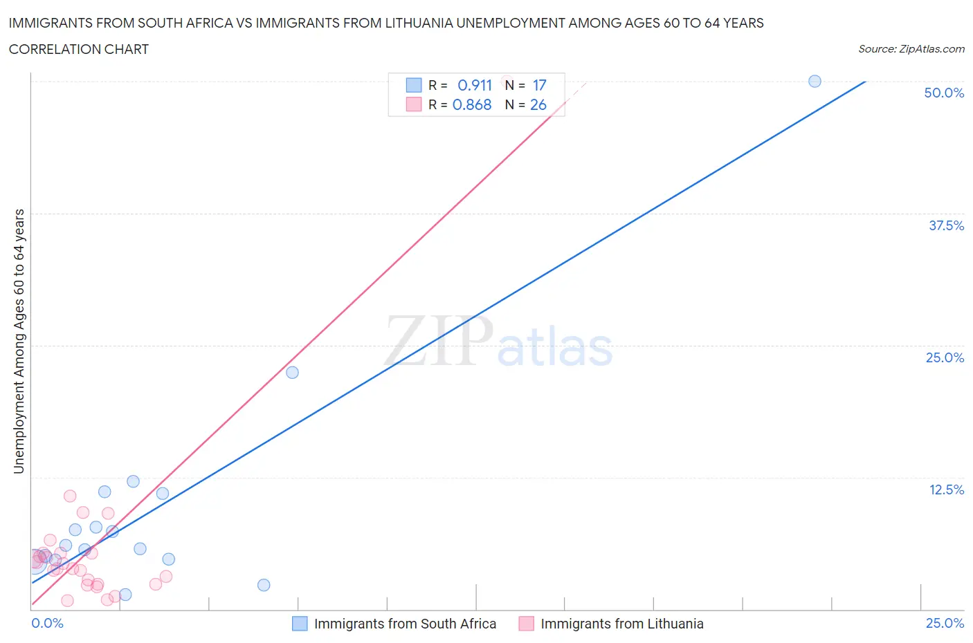 Immigrants from South Africa vs Immigrants from Lithuania Unemployment Among Ages 60 to 64 years