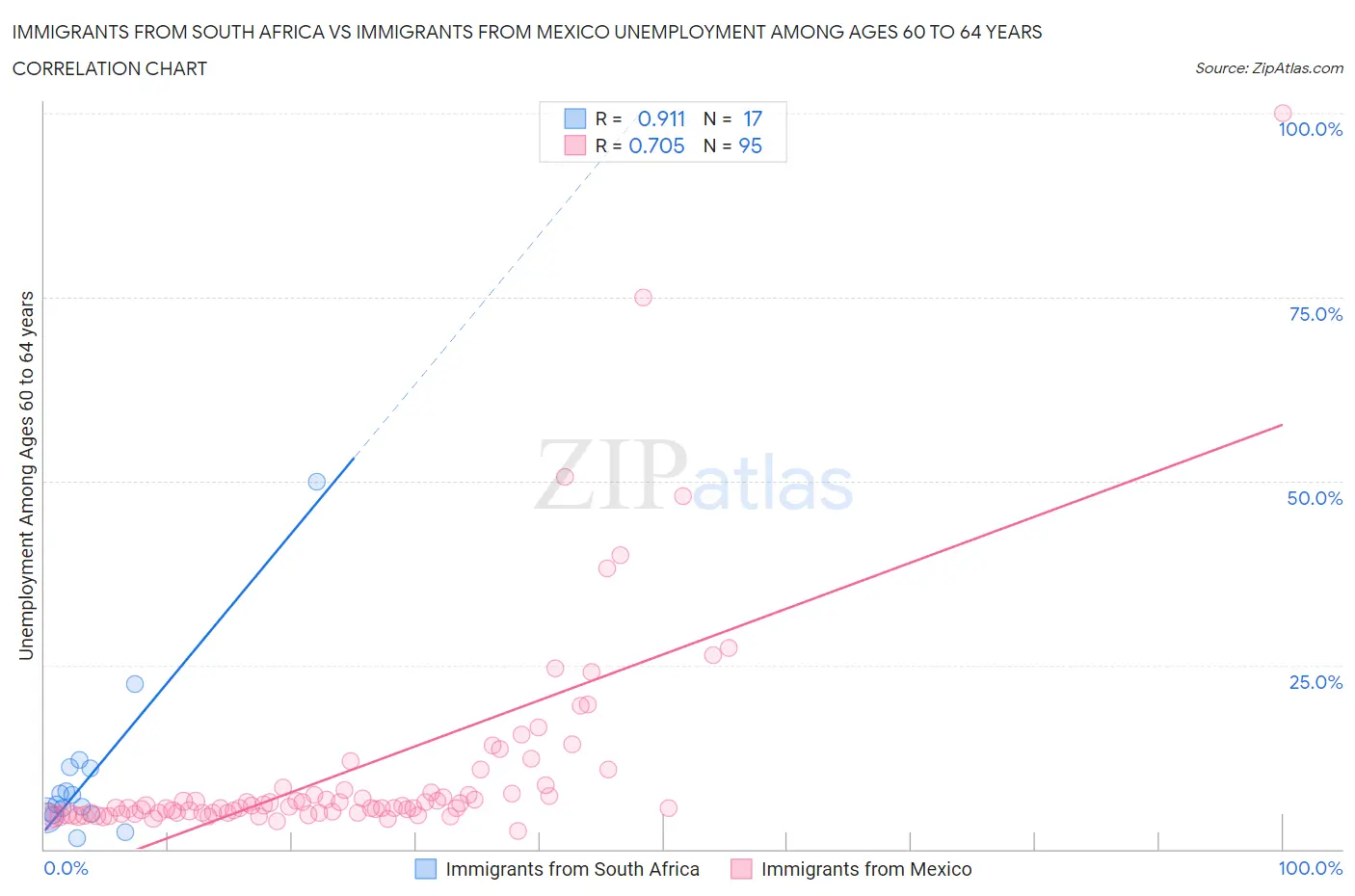 Immigrants from South Africa vs Immigrants from Mexico Unemployment Among Ages 60 to 64 years