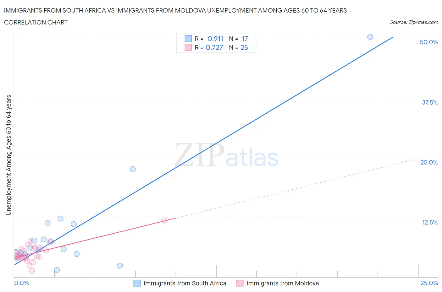 Immigrants from South Africa vs Immigrants from Moldova Unemployment Among Ages 60 to 64 years