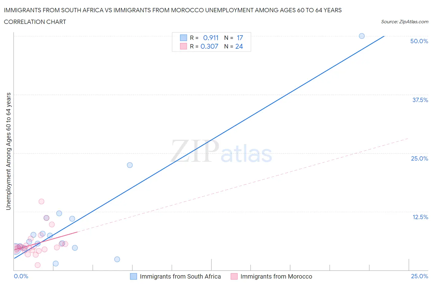 Immigrants from South Africa vs Immigrants from Morocco Unemployment Among Ages 60 to 64 years