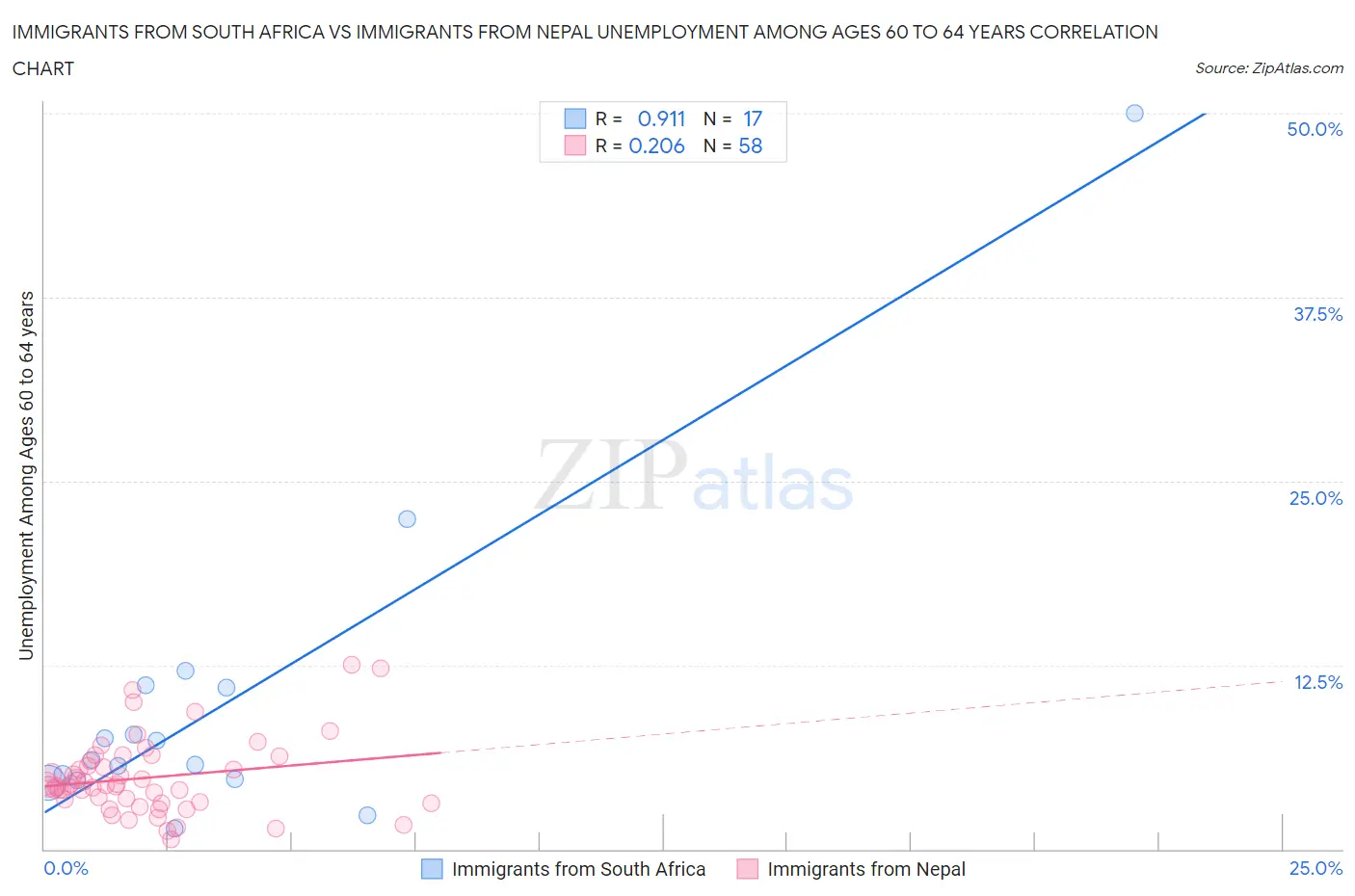 Immigrants from South Africa vs Immigrants from Nepal Unemployment Among Ages 60 to 64 years