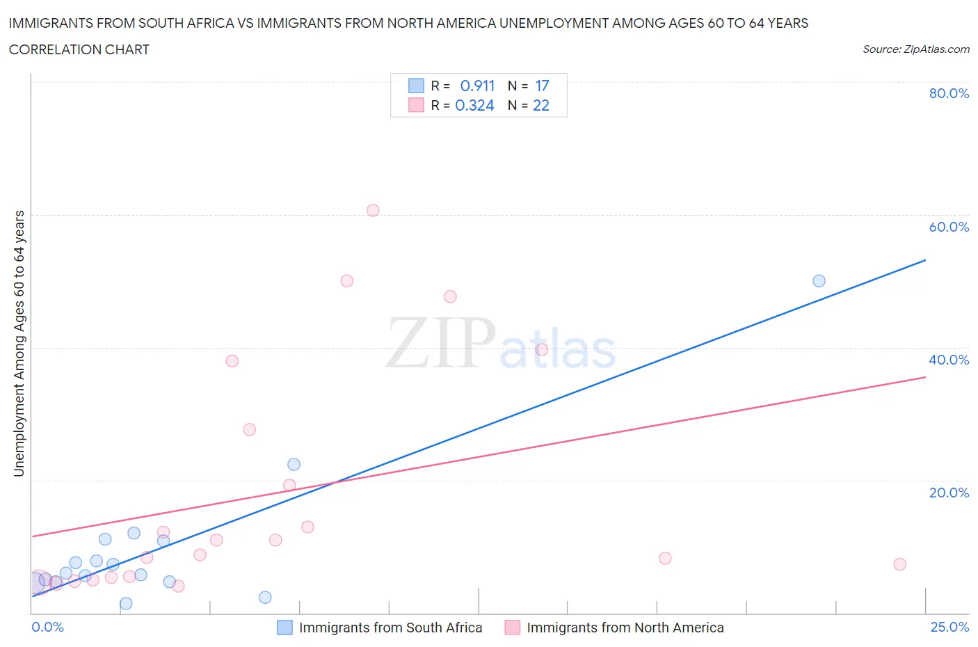 Immigrants from South Africa vs Immigrants from North America Unemployment Among Ages 60 to 64 years