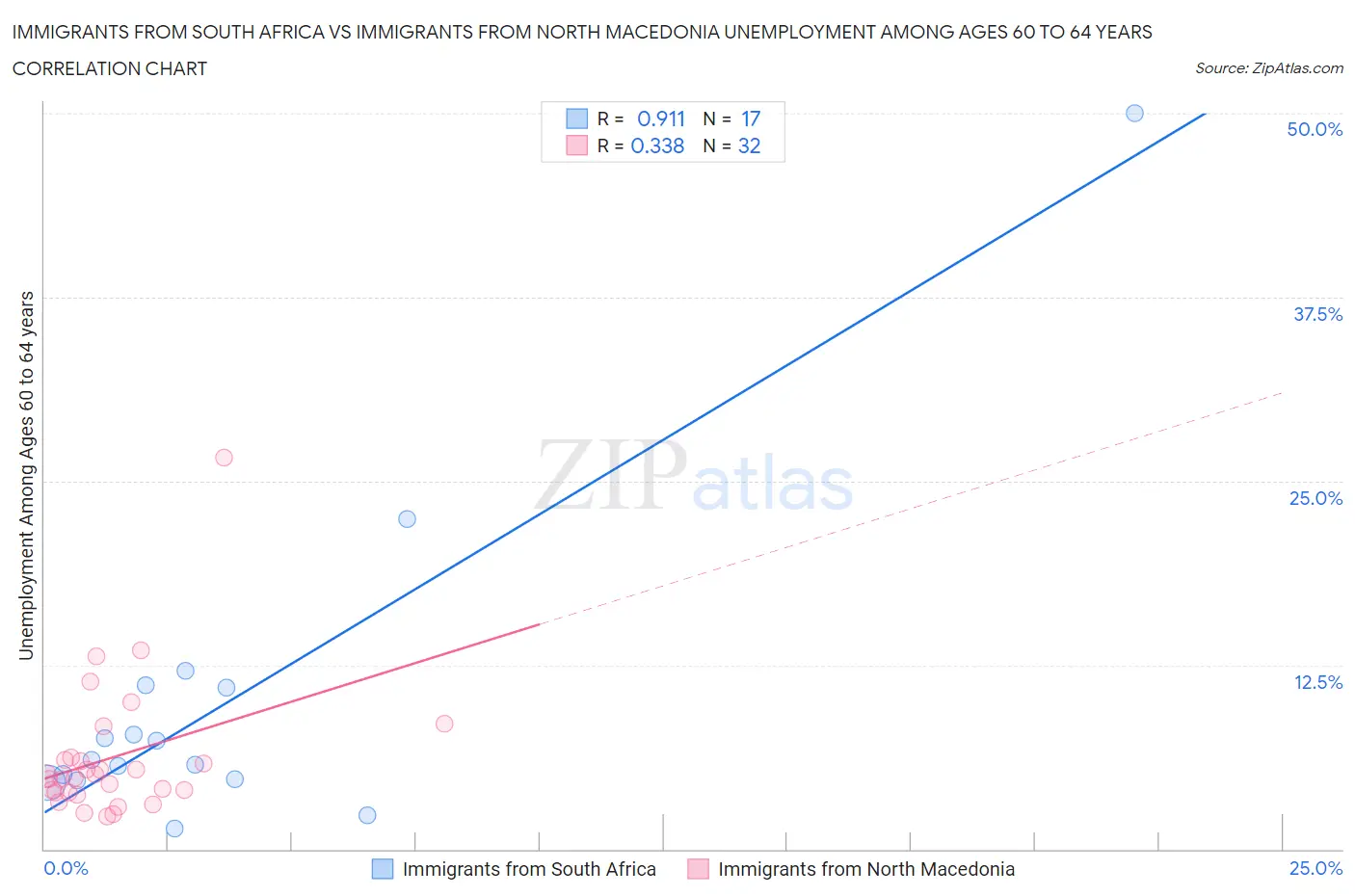 Immigrants from South Africa vs Immigrants from North Macedonia Unemployment Among Ages 60 to 64 years