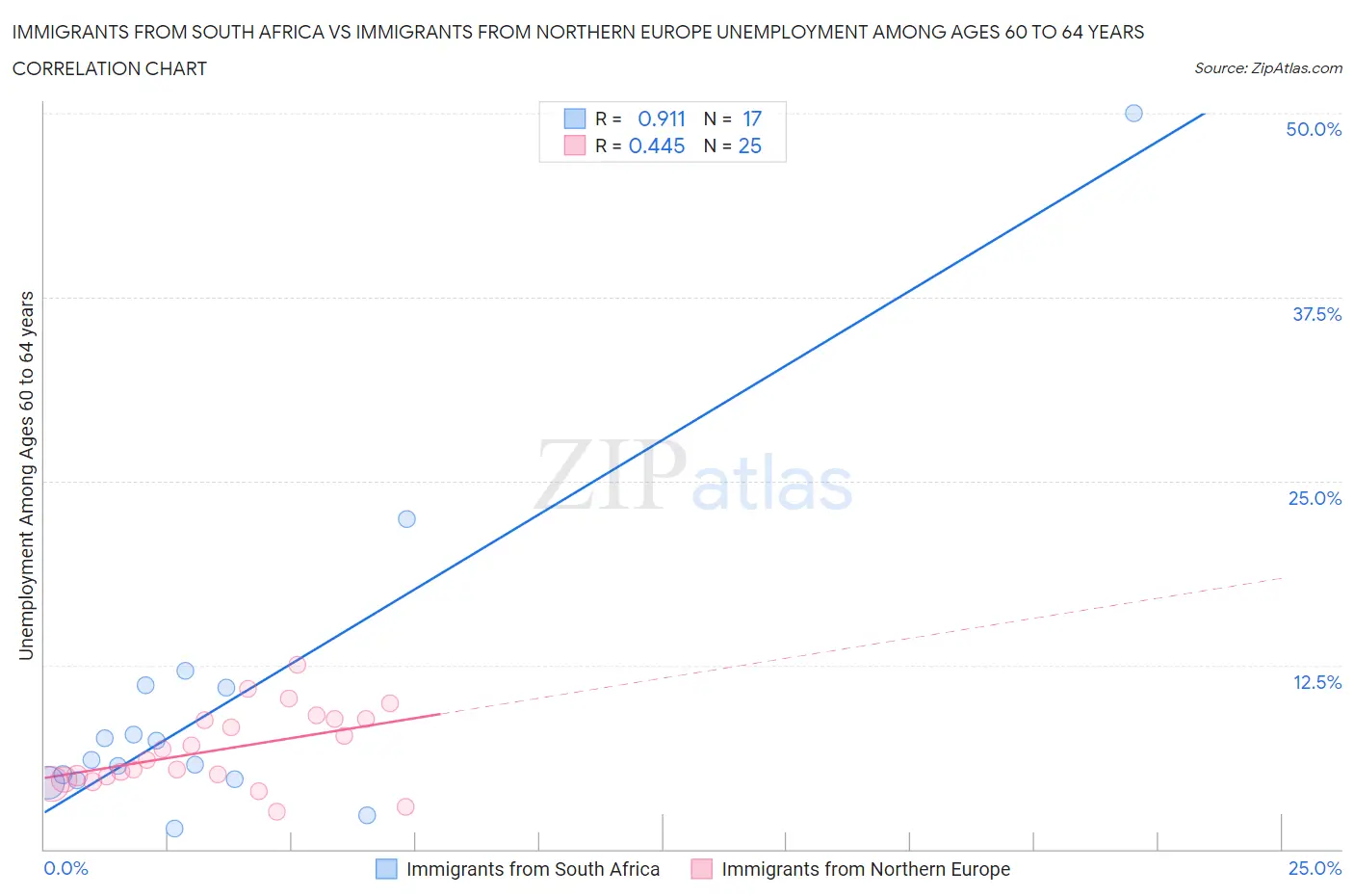 Immigrants from South Africa vs Immigrants from Northern Europe Unemployment Among Ages 60 to 64 years