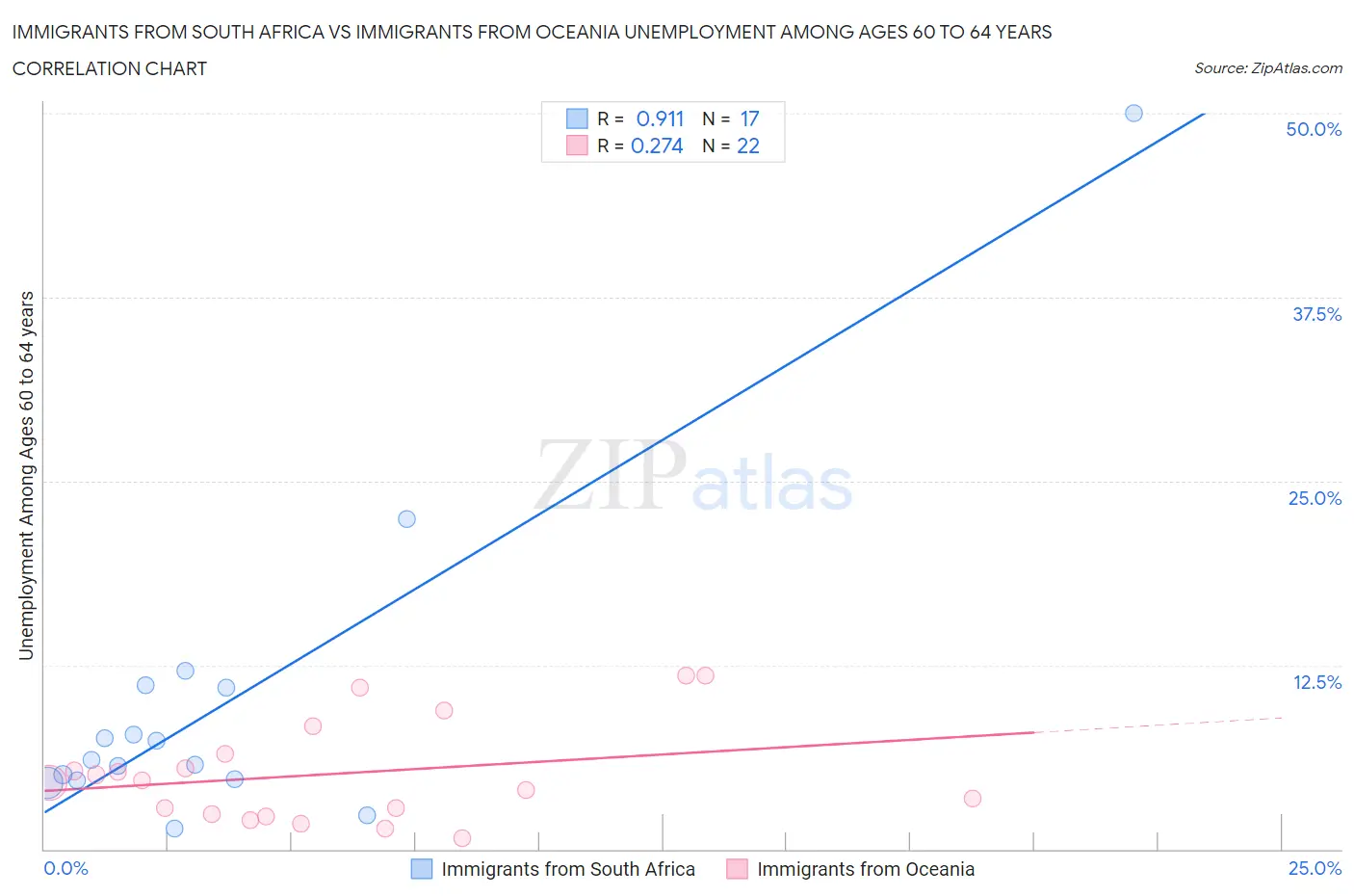 Immigrants from South Africa vs Immigrants from Oceania Unemployment Among Ages 60 to 64 years