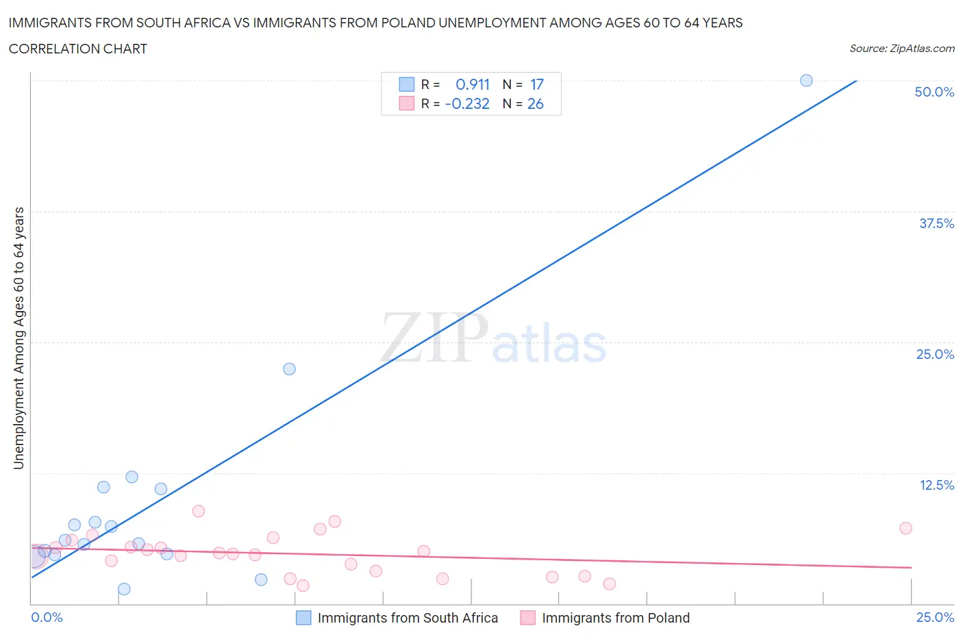 Immigrants from South Africa vs Immigrants from Poland Unemployment Among Ages 60 to 64 years