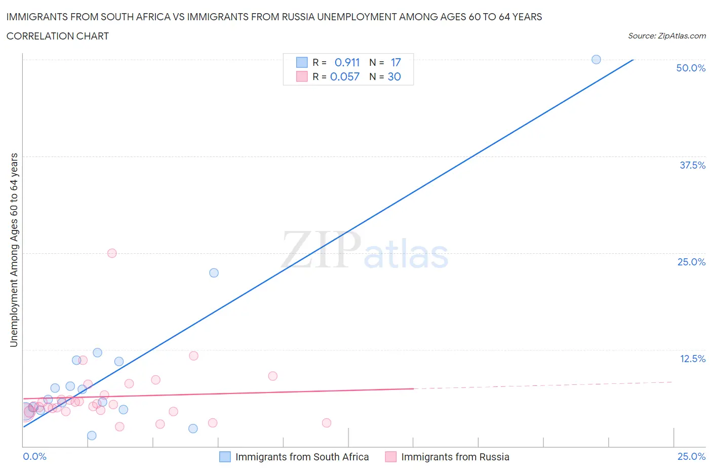 Immigrants from South Africa vs Immigrants from Russia Unemployment Among Ages 60 to 64 years